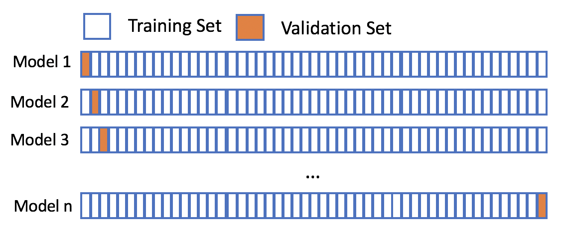 K Fold Cross validation. 3. Leave-one-out Cross-validation (LOOCV). Backwards Cross validation. Time Series Cross validation. From sklearn import train test split