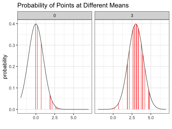 Maximum Likelihood Estimation and Likelihood Ratio Testing